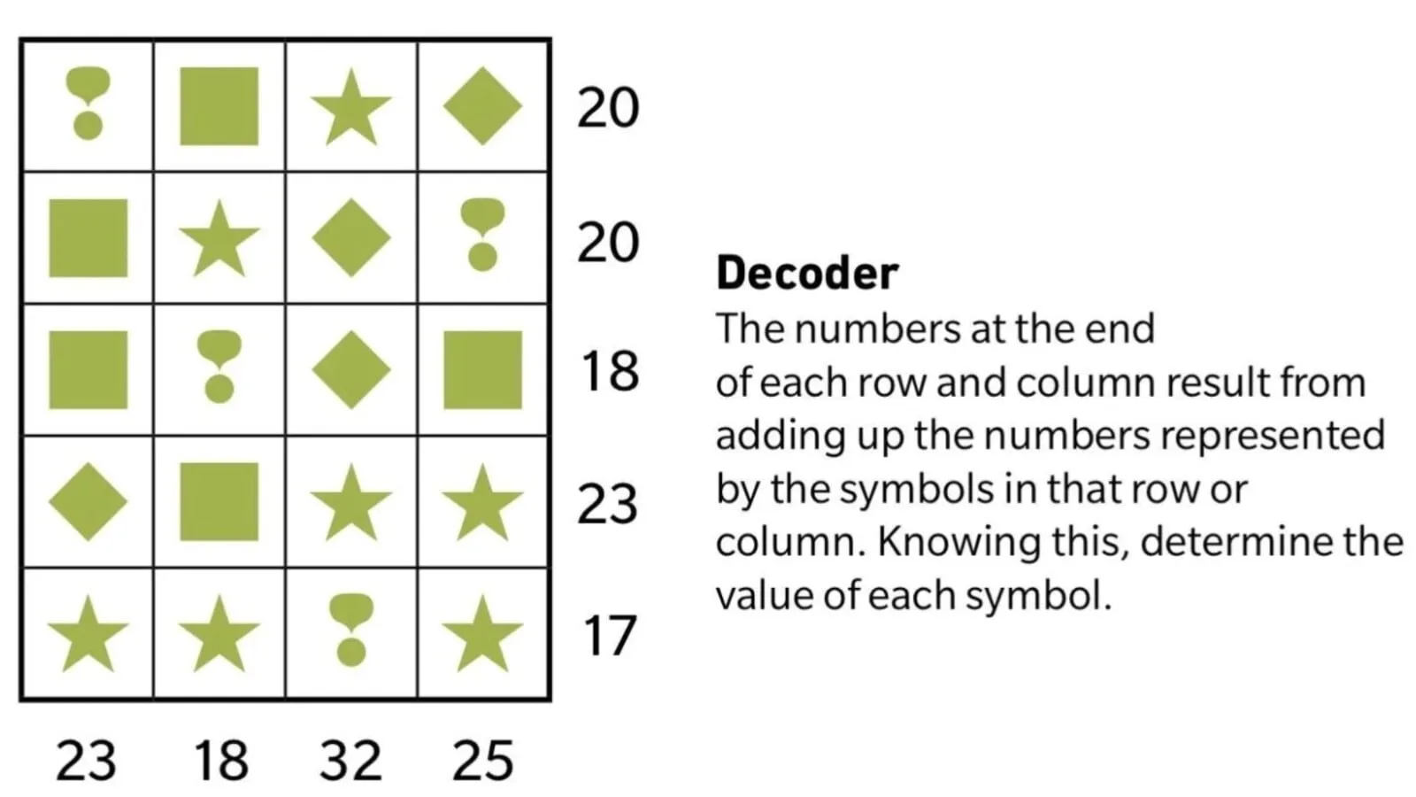 Only a brain teaser guru can find the value of each shape in this Reddit puzzle. Can you? | Trending