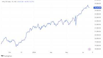 Trade Setup for July 25: Has the Nifty begun both a price and time correction?